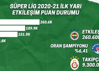 Süper Lig’in “Süper Lig Etkileşim Puan Durumu” raporu yayınlandı