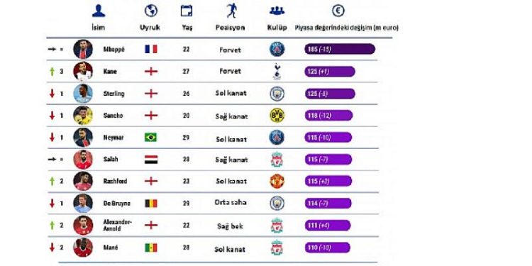 En değerli 500 futbolcu yüzde 10 değer kaybetti
