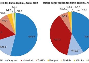 Türkiye’de 2022 yılında 1 milyon 269 bin 912 adet taşıtın trafiğe kaydı yapıldı